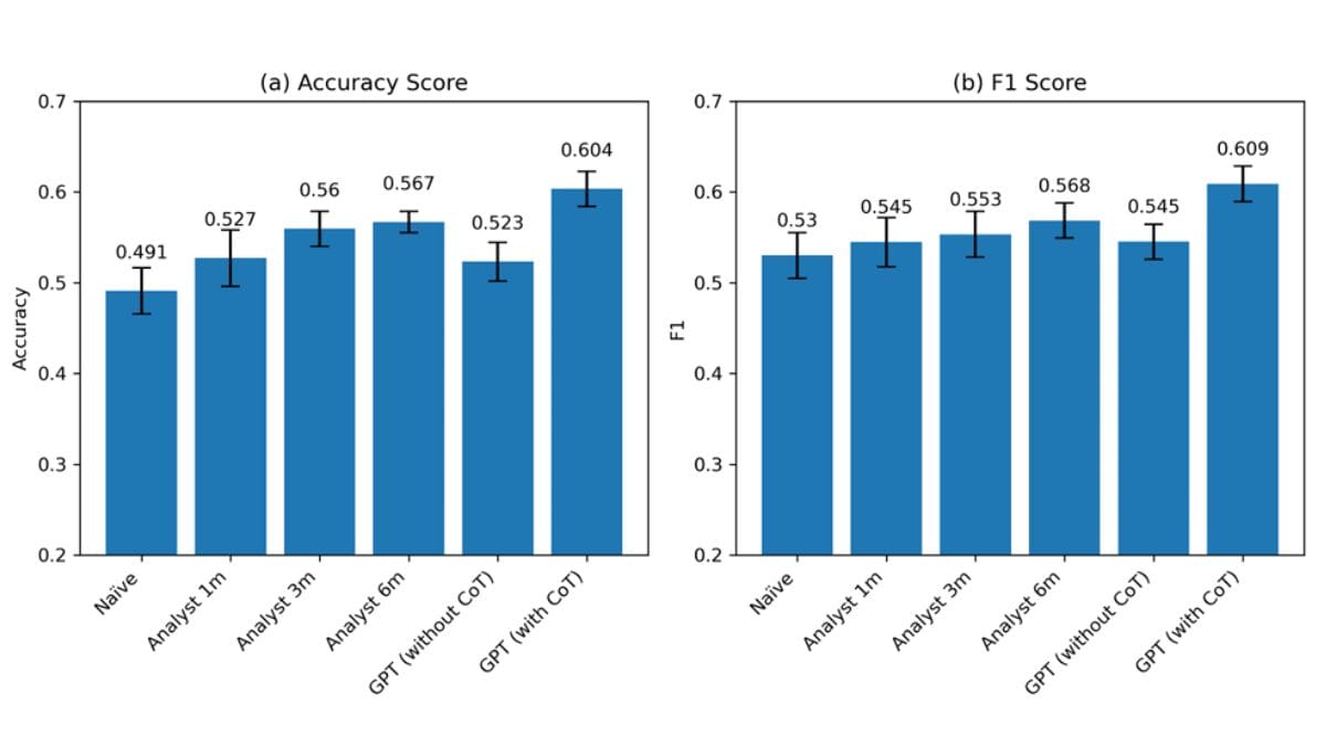 GPT-4 Outperforms Human Analysts in Financial Statement Analysis, Claims Research