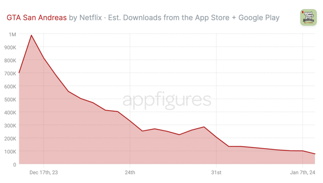 Netflix Games gains traction with installs up 180% year-over-year in 2023, thanks to GTA and others