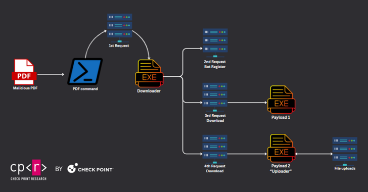 Foxit PDF Reader Flaw Exploited by Hackers to Deliver Diverse Malware Arsenal