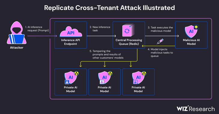 Experts Find Flaw in Replicate AI Service Exposing Customers’ Models and Data