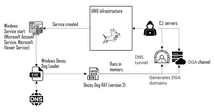 Russian Power Companies, IT Firms, and Govt Agencies Hit by Decoy Dog Trojan