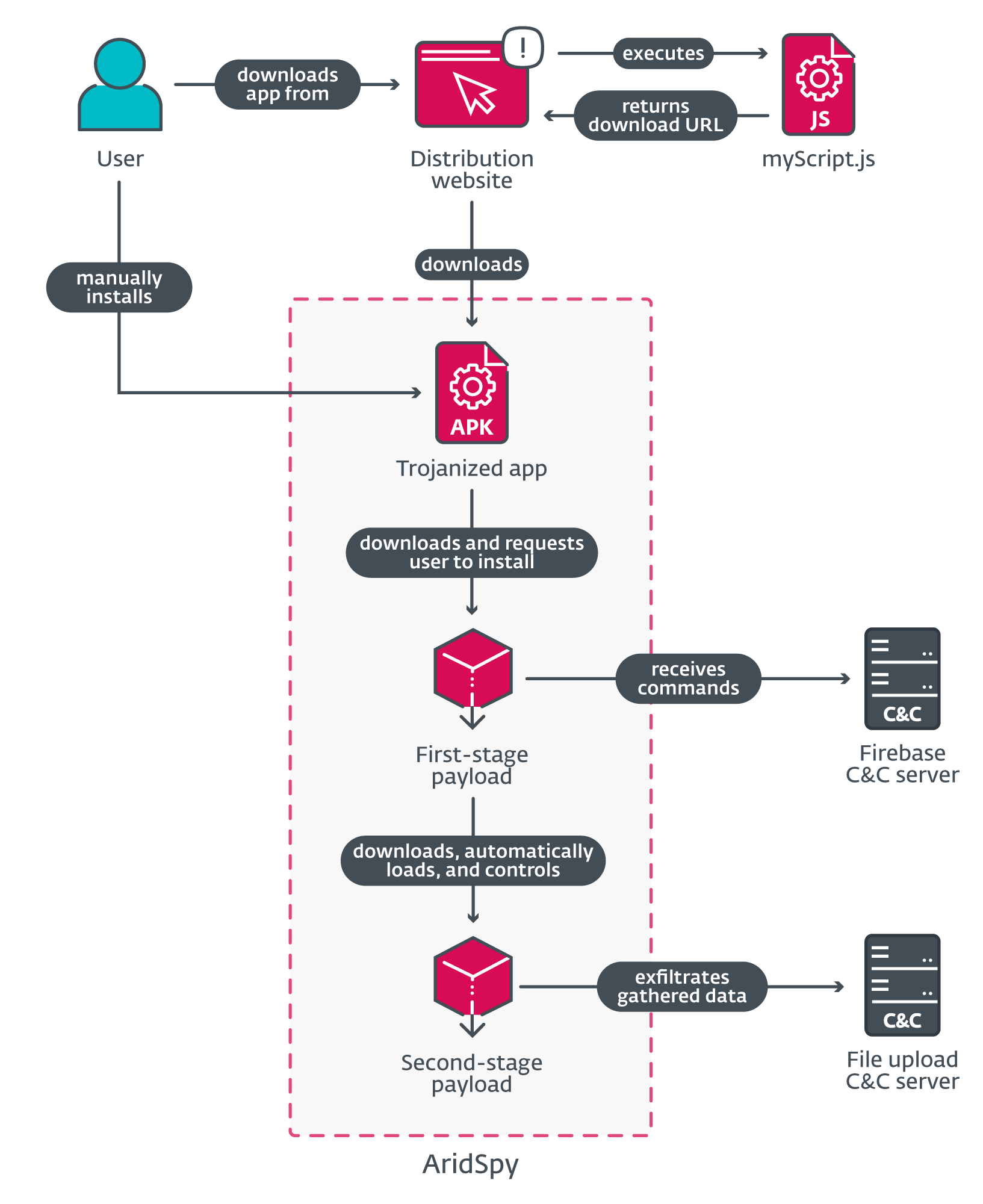 Arid Viper poisons Android apps with AridSpy