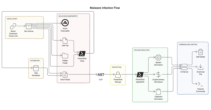 ViperSoftX Malware Disguises as eBooks on Torrents to Spread Stealthy Attacks