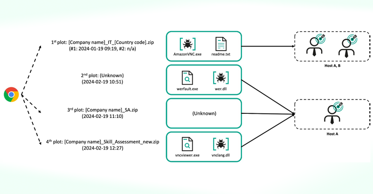 Lazarus Group Spotted Targeting Nuclear Engineers with CookiePlus Malware