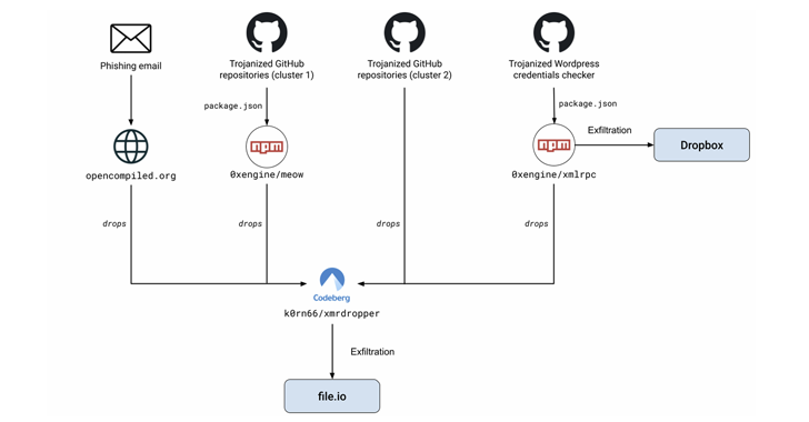 390,000+ WordPress Credentials Stolen via Malicious GitHub Repository Hosting PoC Exploits