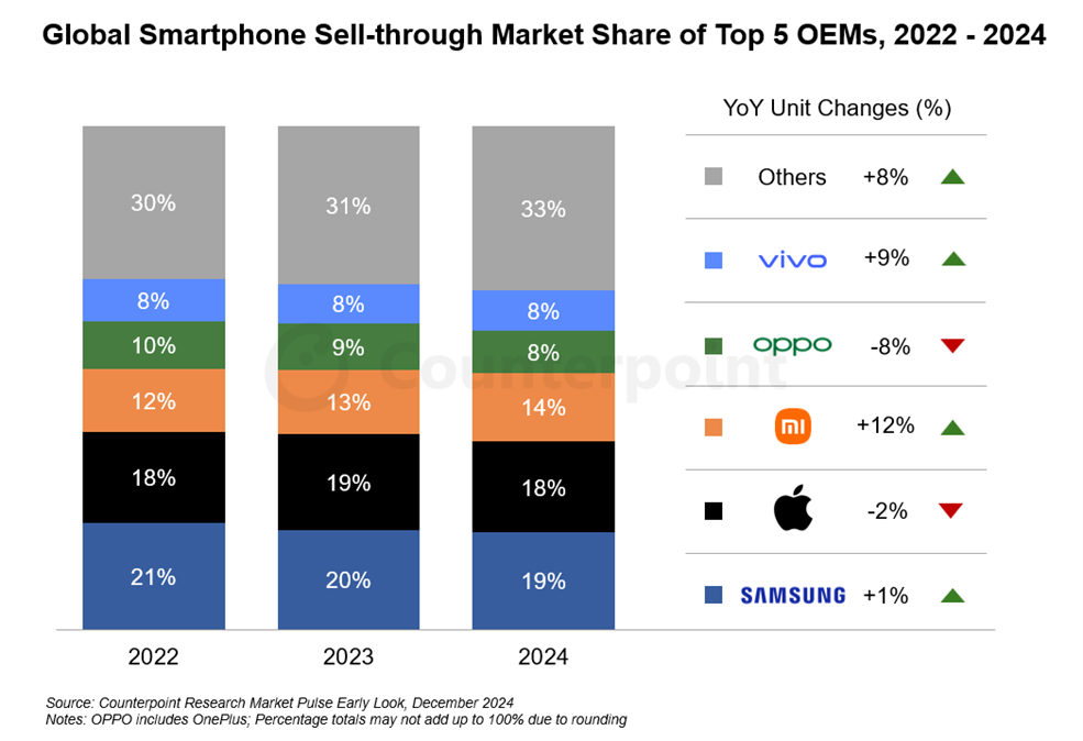 This Android brand takes the lead as the fastest-growing OEM at the expense of Samsung and others