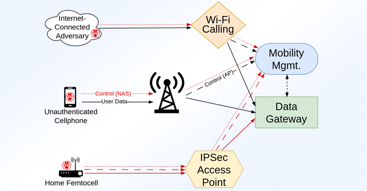 Over 100 Security Flaws Found in LTE and 5G Network Implementations