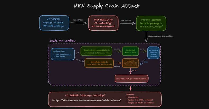 n8n-supply-chain.jpg