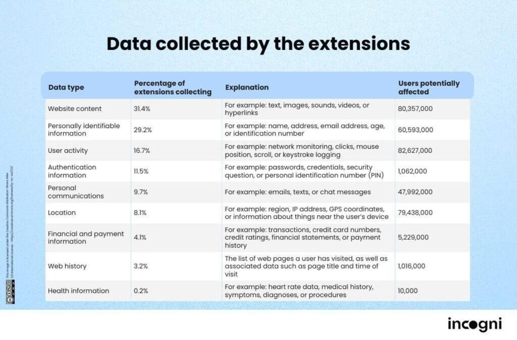 data-collected-by-the-extensions.jpg