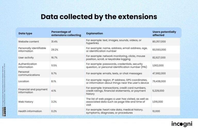 data-collected-by-the-extensions.jpg