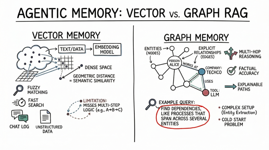mlm-agentic-memory-vector-vs-graph.png