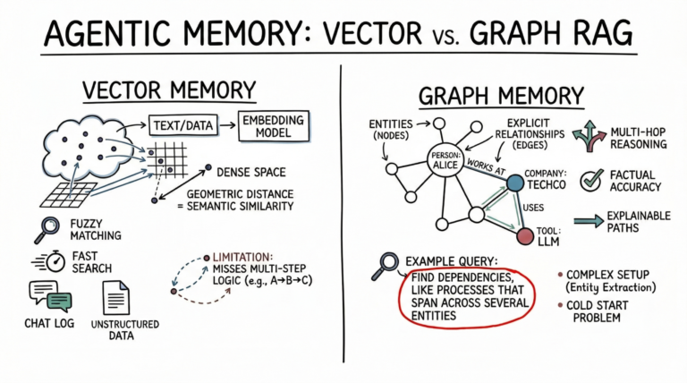 mlm-agentic-memory-vector-vs-graph.png