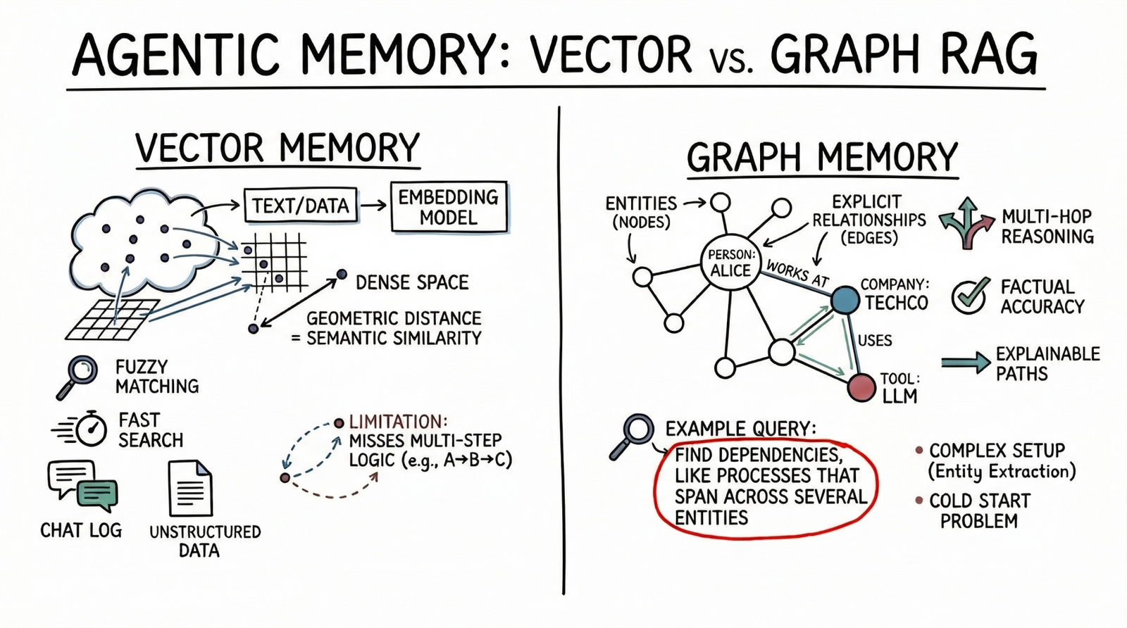 mlm-agentic-memory-vector-vs-graph.png