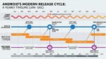 android-release-cycle-yearly-canary-beta-qpr-aosp-source-sdk.jpg