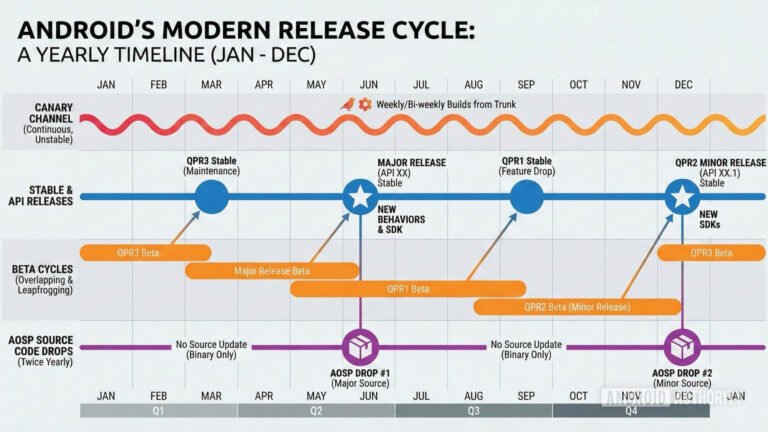 android-release-cycle-yearly-canary-beta-qpr-aosp-source-sdk.jpg