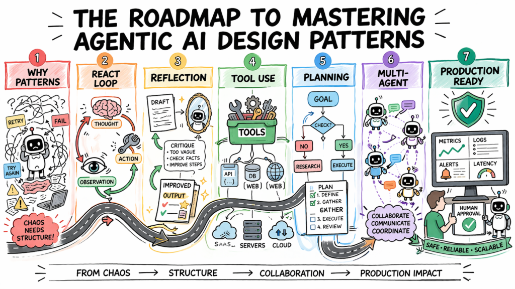 bala-agentic-design-patterns-roadmap.png