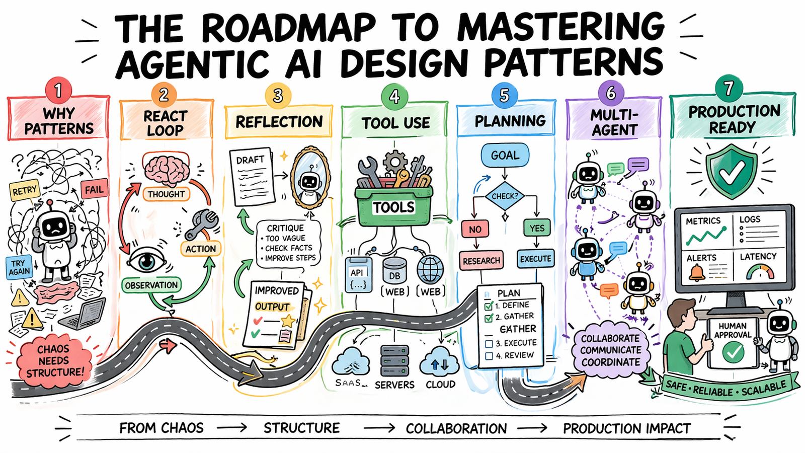 bala-agentic-design-patterns-roadmap.png