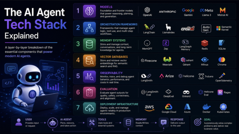 MLM-Shittu-The-AI-Agent-Tech-Stack-scaled.png