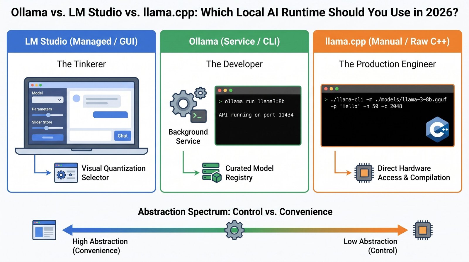 mlm-chugani-ollama-lm-studio-llama-cpp-comparison-feature.jpg