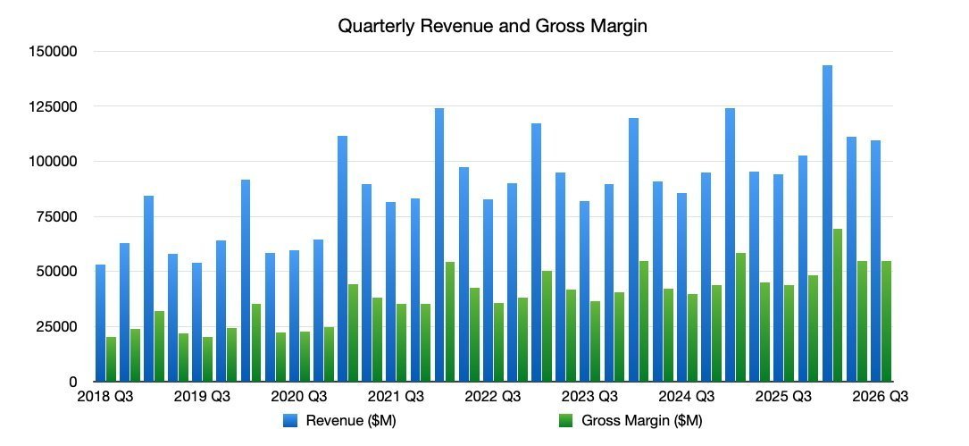 68431-144206-68404-144175-appl-2026-Q3-revenue-gross-margin-xl-xl.jpg