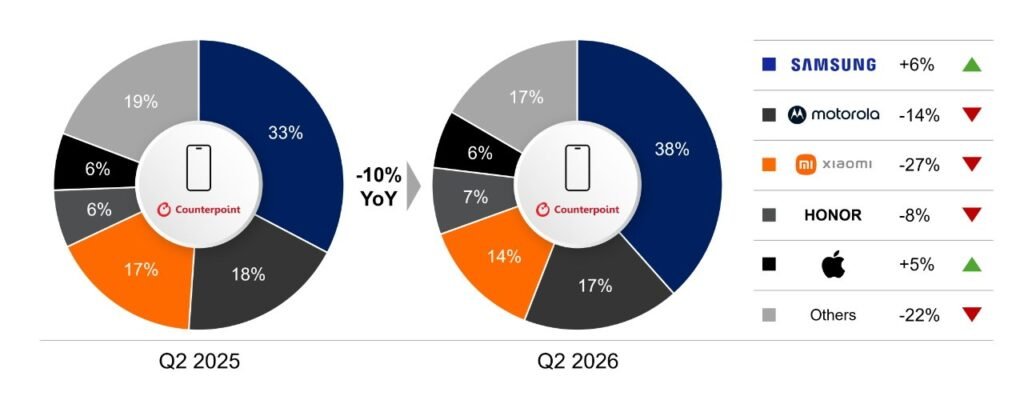 68671-144654-888-LATAM-Smartphone-Shipments-by-OEM-Q2-2025-vs-Q2-2026-YoY-xl.jpg