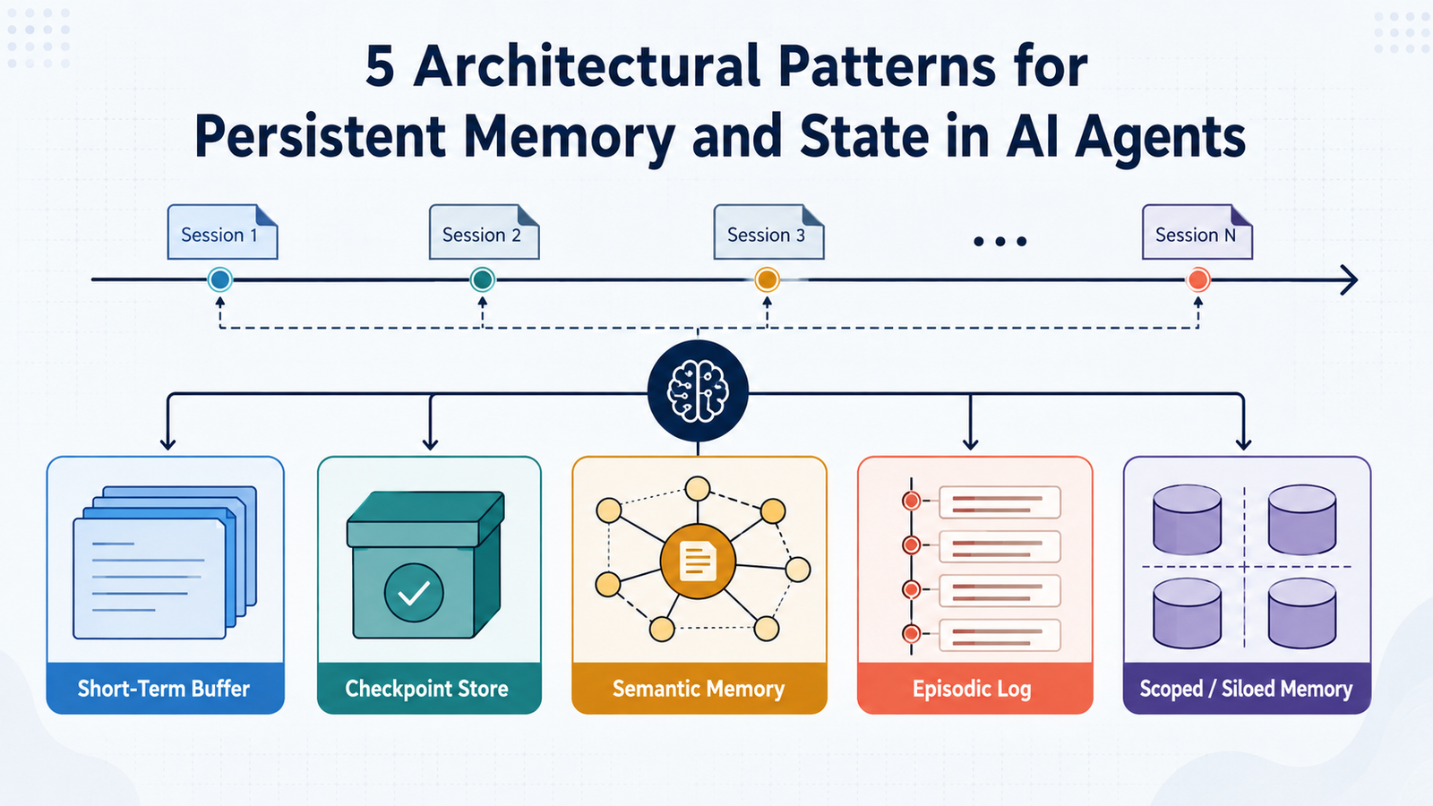 mlm-chugani-5-architectural-patterns-persistent-memory-state-ai-agents-feature.png