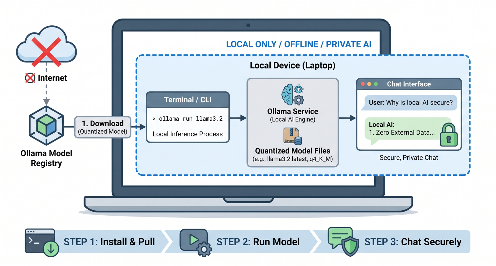 mlm-chugani-local-ai-ollama-setup-feature-b-scaled.png