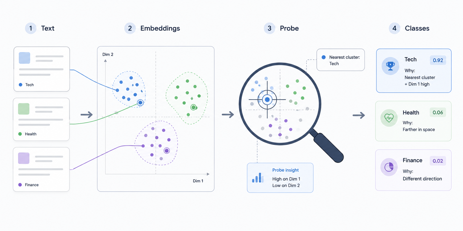 mlm-interpretable-text-classification-probing-scikit-llm-embedding-spaces-feature-1.png