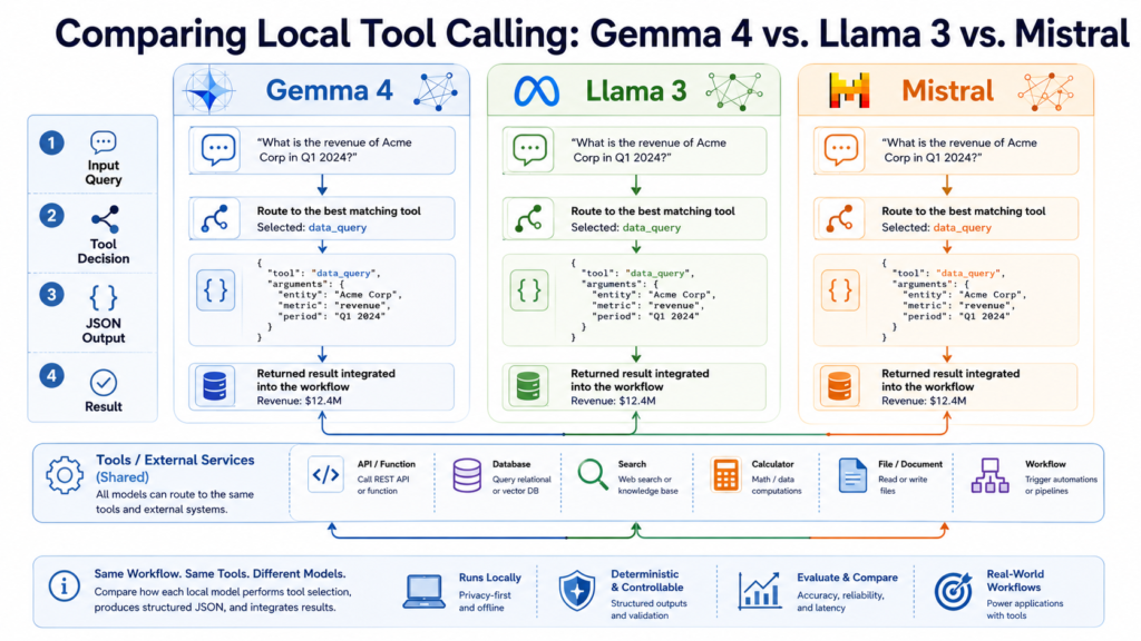 mlm-chugani-comparing-local-tool-calling-gemma-4-llama-3-mistral-feature.png