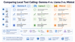 mlm-chugani-comparing-local-tool-calling-gemma-4-llama-3-mistral-feature.png
